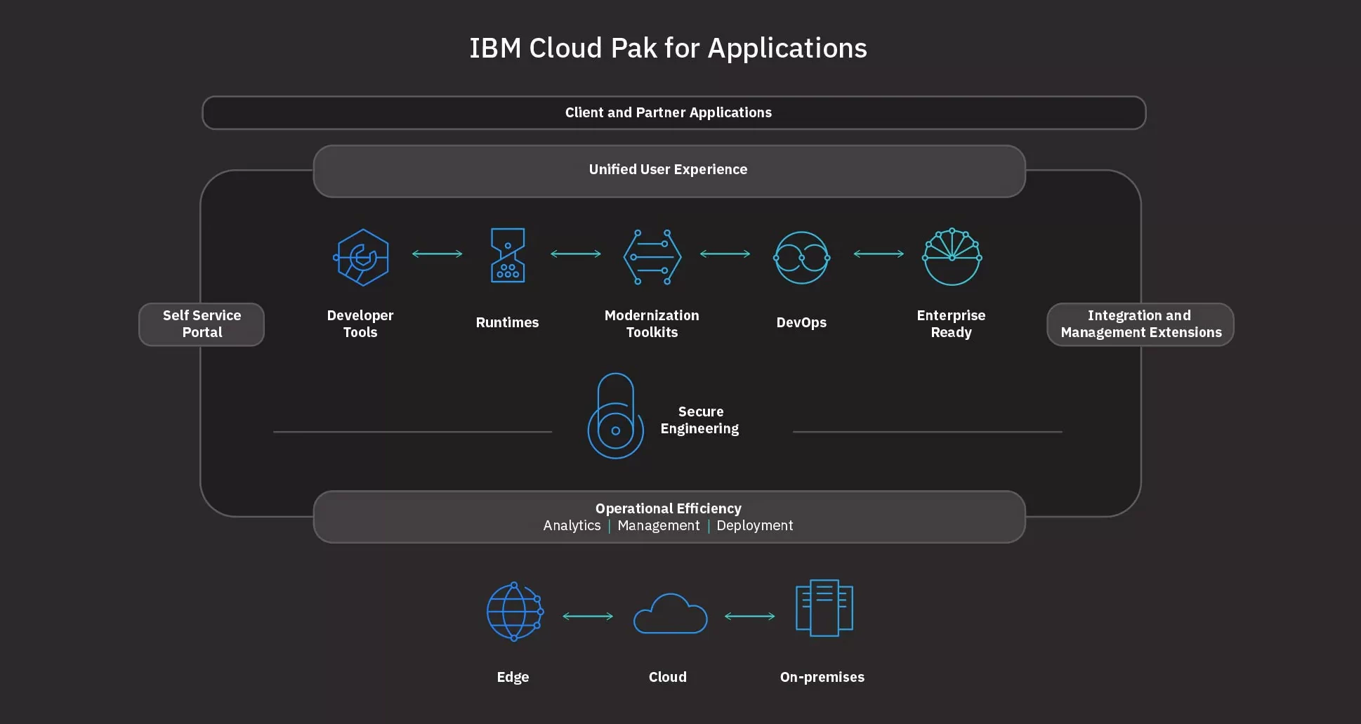 Benefits of IBM Cloud Pak for applications