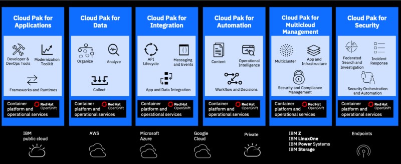 Key features of IBM Cloud Pak for applications