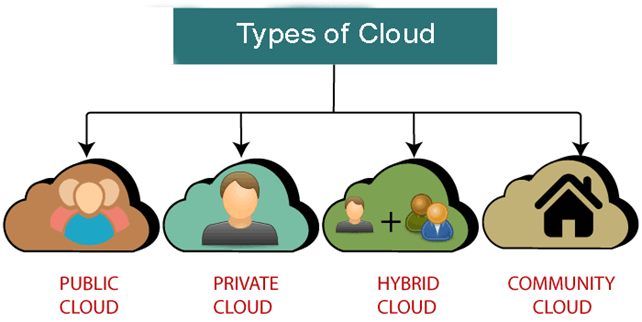 4 Types of Cloud Storage