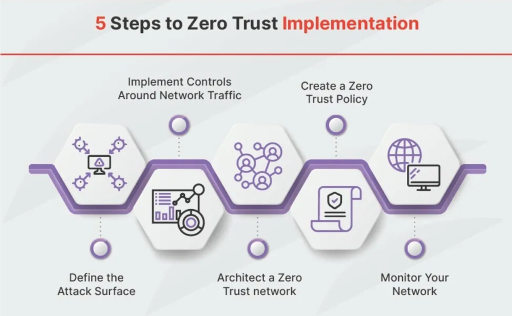 5 steps to zero-trust Implementation